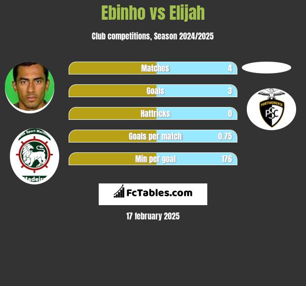 Ebinho vs Elijah h2h player stats