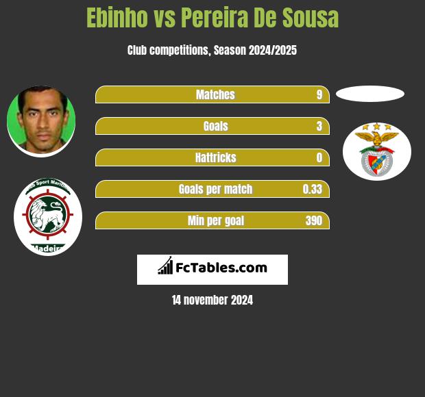 Ebinho vs Pereira De Sousa h2h player stats