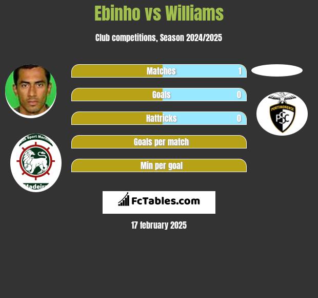 Ebinho vs Williams h2h player stats