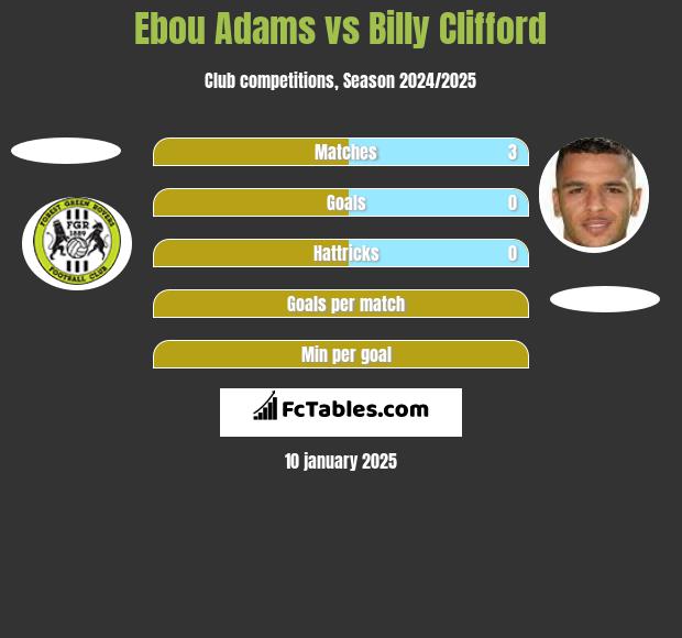 Ebou Adams vs Billy Clifford h2h player stats