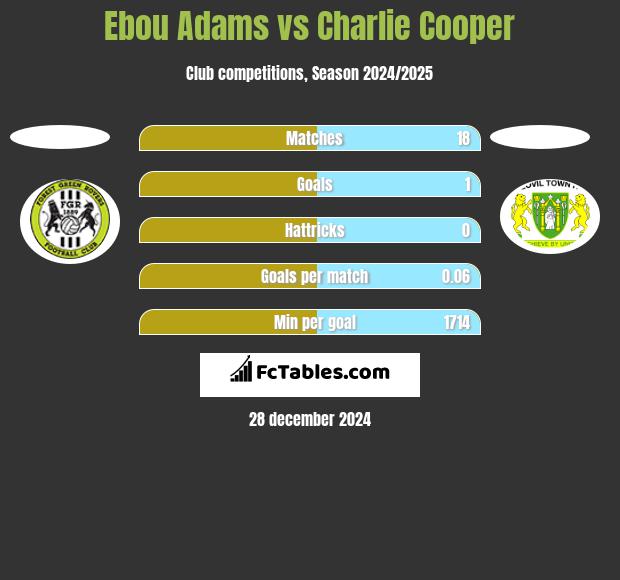 Ebou Adams vs Charlie Cooper h2h player stats