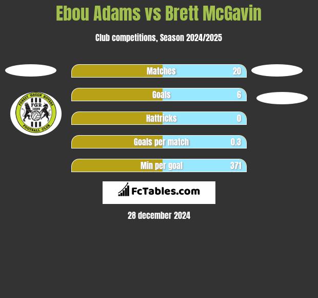 Ebou Adams vs Brett McGavin h2h player stats