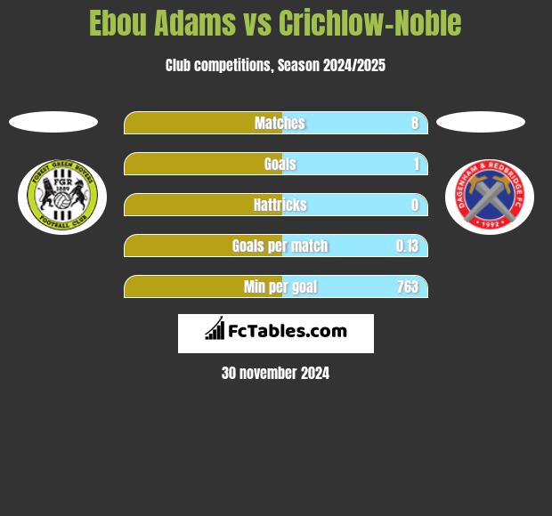 Ebou Adams vs Crichlow-Noble h2h player stats