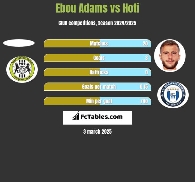 Ebou Adams vs Hoti h2h player stats