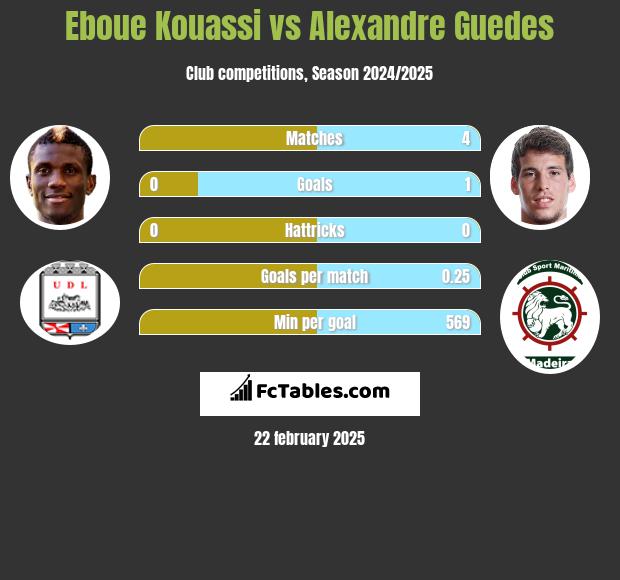 Eboue Kouassi vs Alexandre Guedes h2h player stats