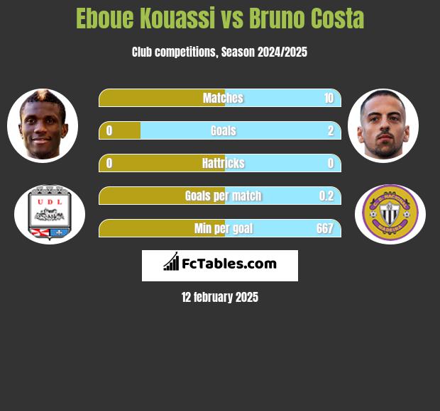 Eboue Kouassi vs Bruno Costa h2h player stats