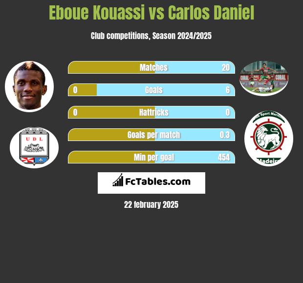 Eboue Kouassi vs Carlos Daniel h2h player stats