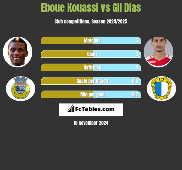 Eboue Kouassi vs Gil Dias h2h player stats