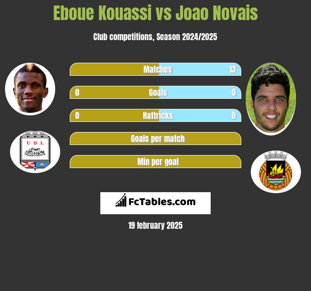 Eboue Kouassi vs Joao Novais h2h player stats