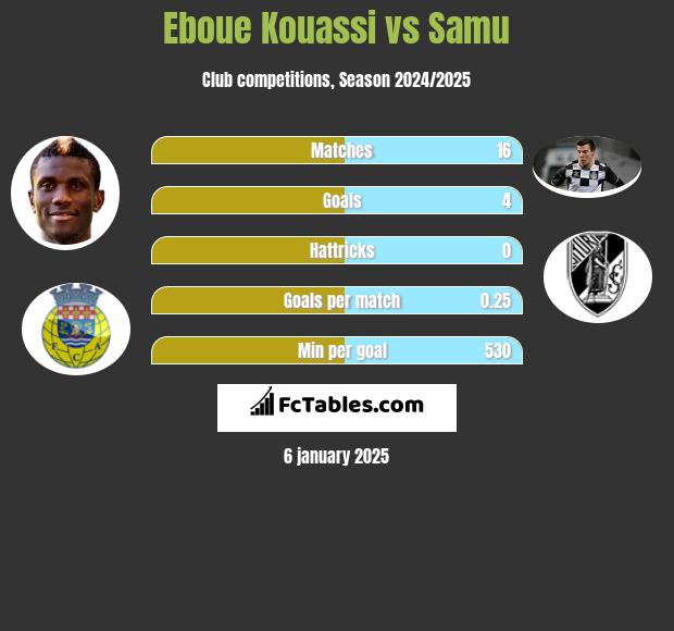 Eboue Kouassi vs Samu h2h player stats