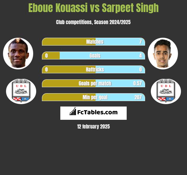 Eboue Kouassi vs Sarpeet Singh h2h player stats