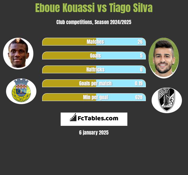 Eboue Kouassi vs Tiago Silva h2h player stats