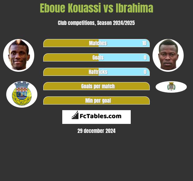 Eboue Kouassi vs Ibrahima h2h player stats