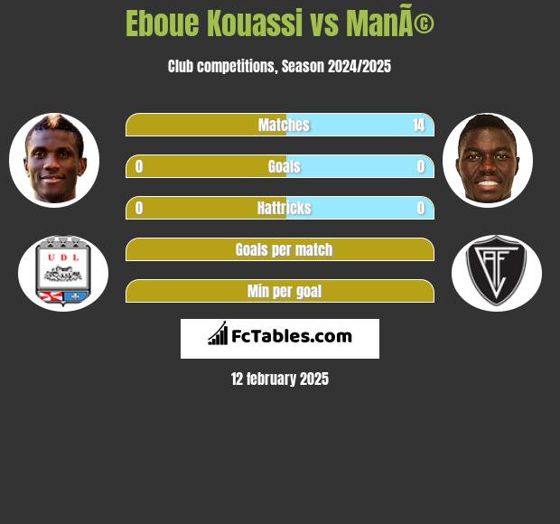 Eboue Kouassi vs ManÃ© h2h player stats