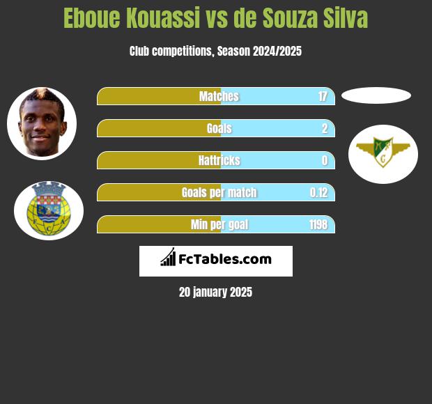 Eboue Kouassi vs de Souza Silva h2h player stats