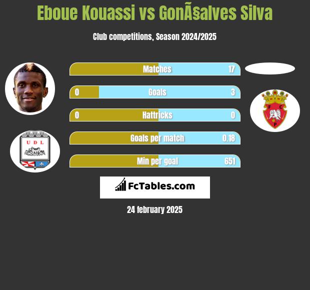 Eboue Kouassi vs GonÃ§alves Silva h2h player stats