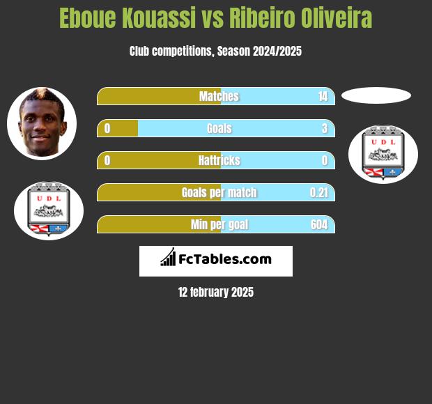 Eboue Kouassi vs Ribeiro Oliveira h2h player stats