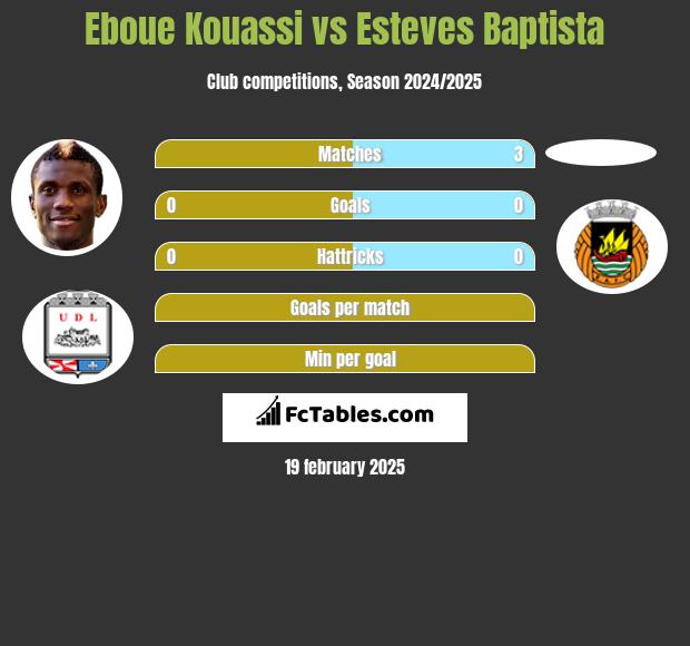 Eboue Kouassi vs Esteves Baptista h2h player stats