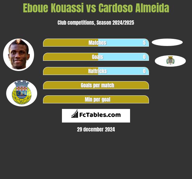 Eboue Kouassi vs Cardoso Almeida h2h player stats