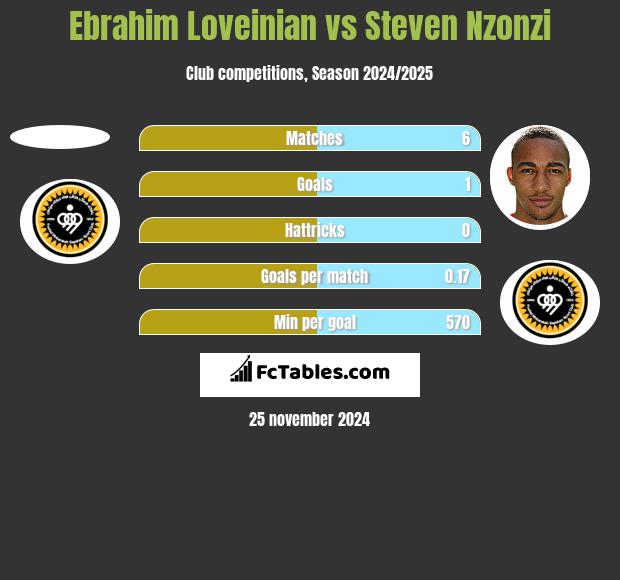 Ebrahim Loveinian vs Steven Nzonzi h2h player stats