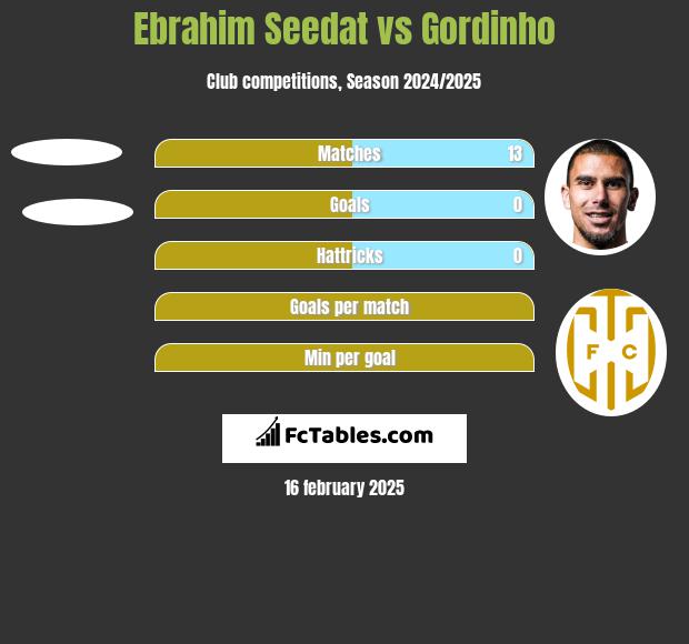 Ebrahim Seedat vs Gordinho h2h player stats