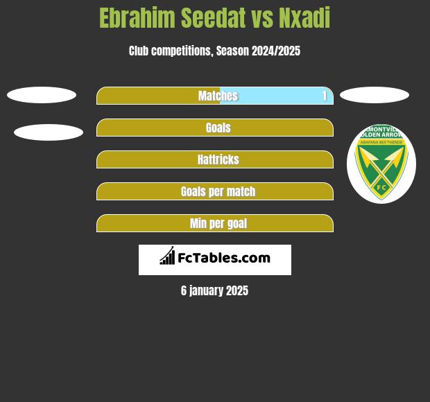 Ebrahim Seedat vs Nxadi h2h player stats