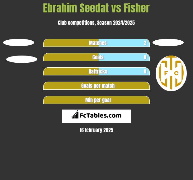 Ebrahim Seedat vs Fisher h2h player stats