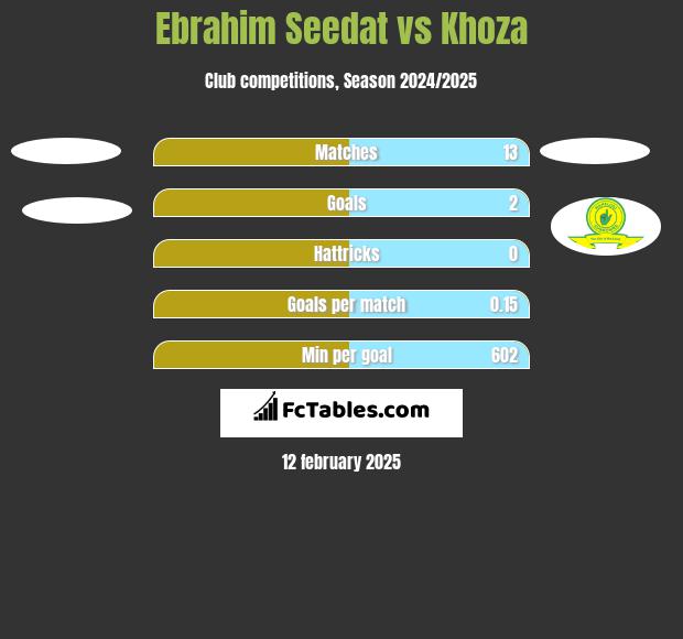 Ebrahim Seedat vs Khoza h2h player stats