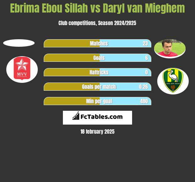 Ebrima Ebou Sillah vs Daryl van Mieghem h2h player stats