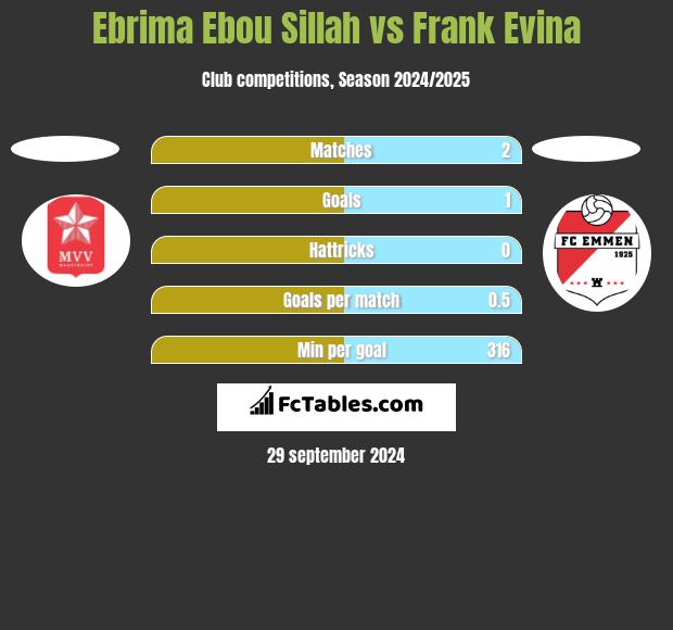 Ebrima Ebou Sillah vs Frank Evina h2h player stats