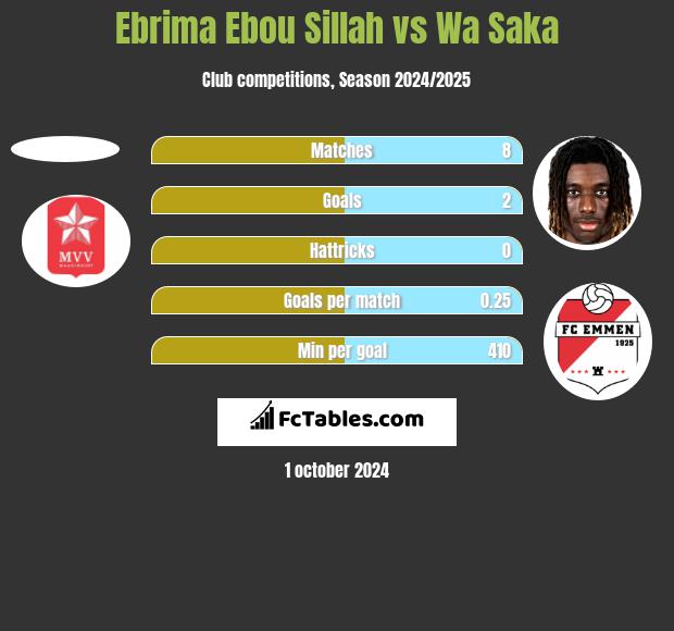 Ebrima Ebou Sillah vs Wa Saka h2h player stats