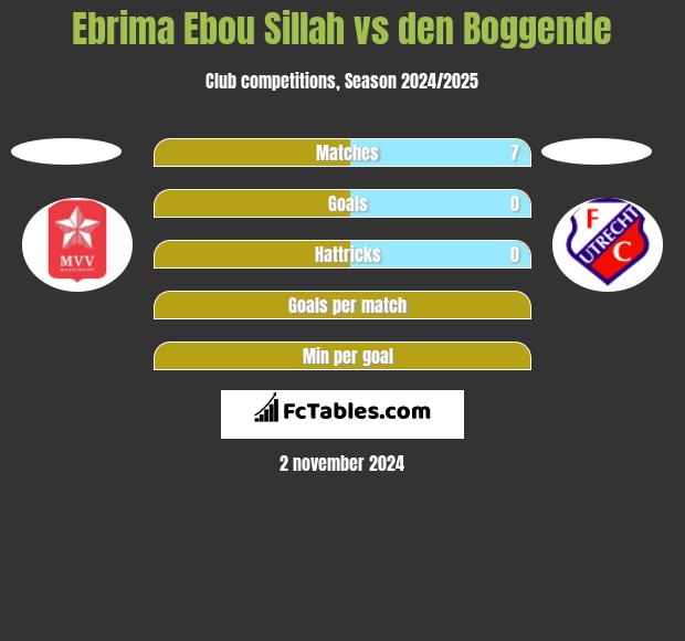 Ebrima Ebou Sillah vs den Boggende h2h player stats