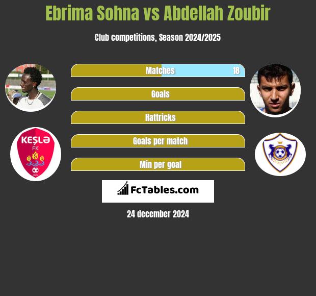 Ebrima Sohna vs Abdellah Zoubir h2h player stats