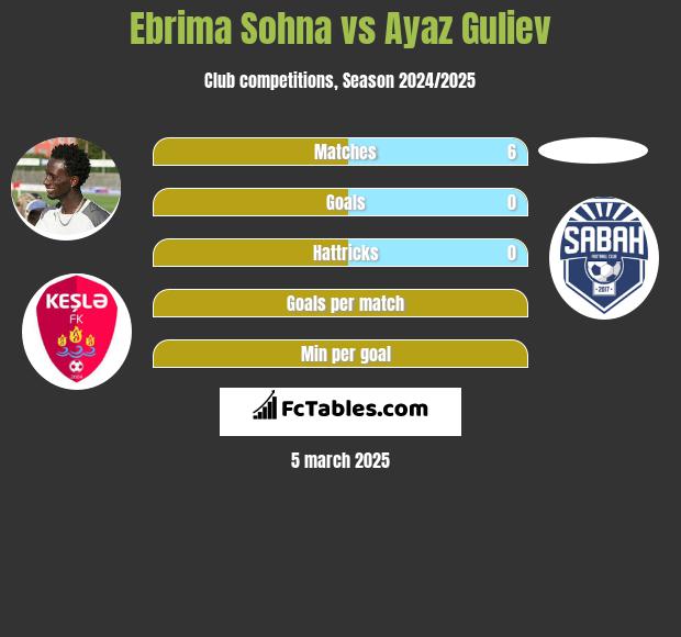 Ebrima Sohna vs Ayaz Guliev h2h player stats