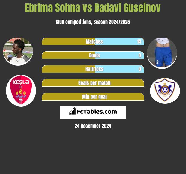 Ebrima Sohna vs Badavi Guseinov h2h player stats