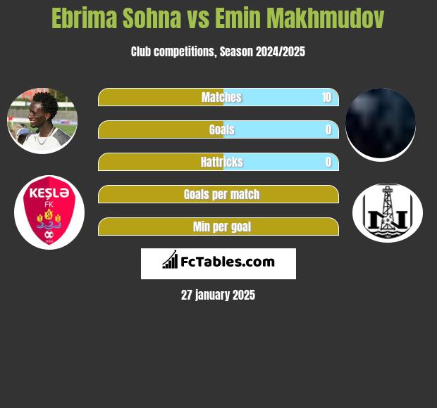 Ebrima Sohna vs Emin Makhmudov h2h player stats