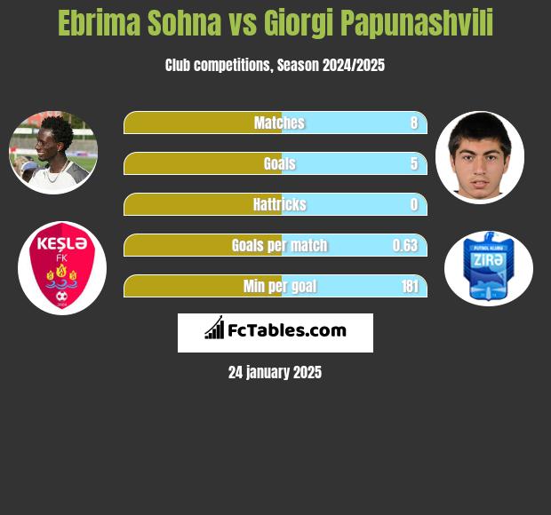 Ebrima Sohna vs Giorgi Papunashvili h2h player stats