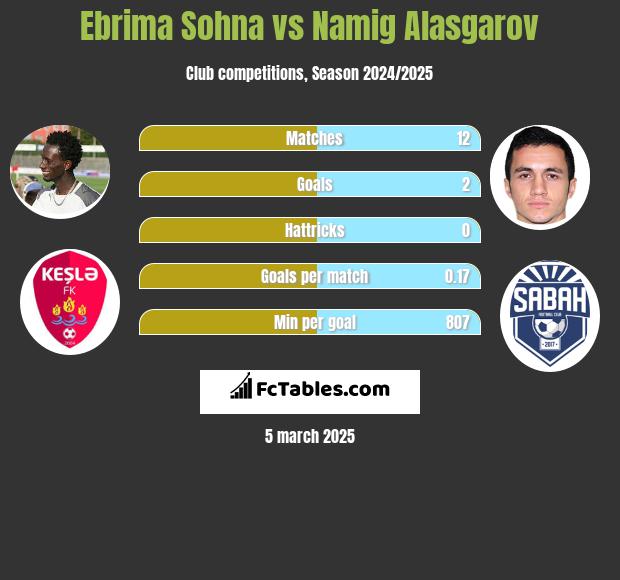 Ebrima Sohna vs Namig Alasgarov h2h player stats