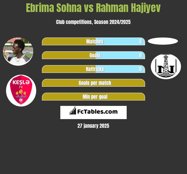 Ebrima Sohna vs Rahman Hajiyev h2h player stats