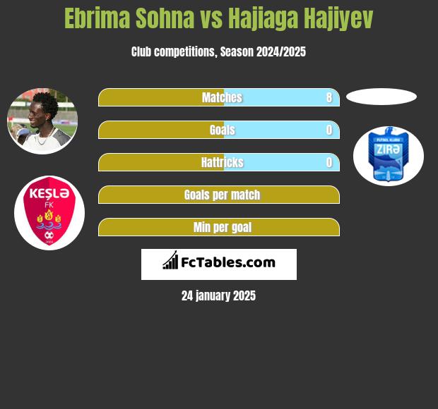 Ebrima Sohna vs Hajiaga Hajiyev h2h player stats