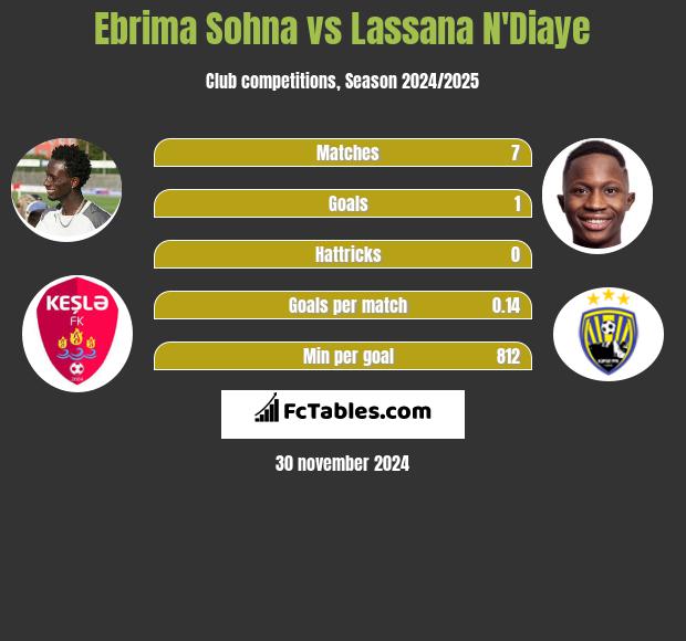 Ebrima Sohna vs Lassana N'Diaye h2h player stats