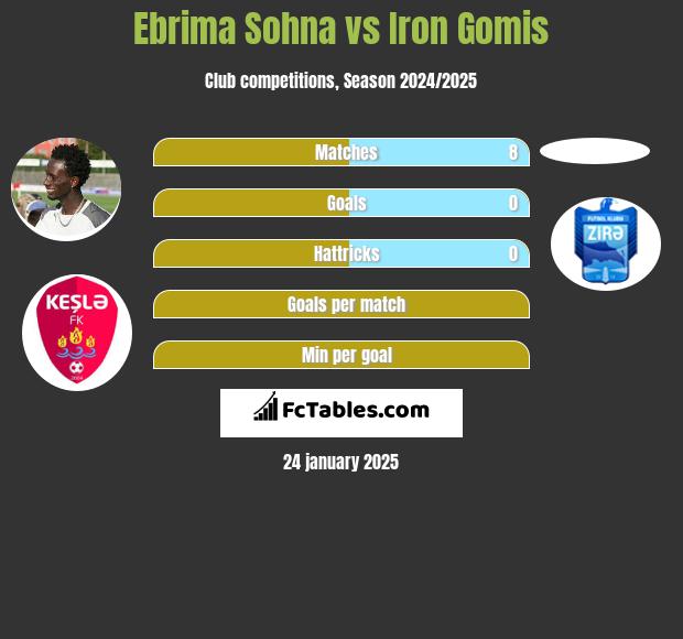 Ebrima Sohna vs Iron Gomis h2h player stats