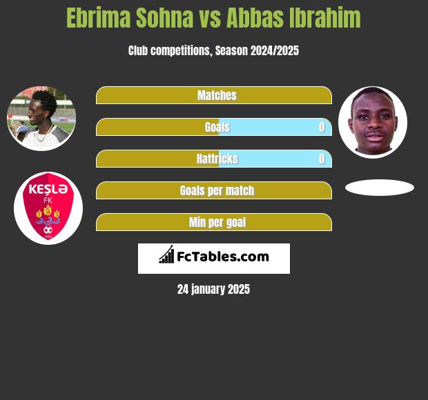 Ebrima Sohna vs Abbas Ibrahim h2h player stats