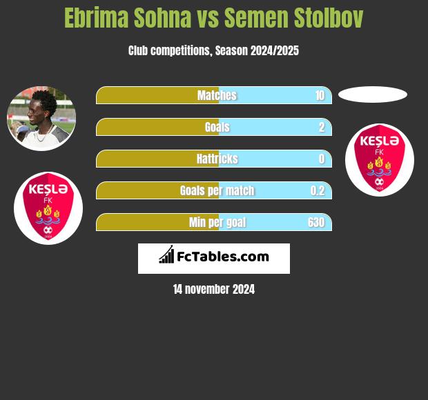 Ebrima Sohna vs Semen Stolbov h2h player stats