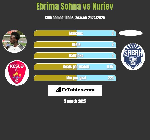 Ebrima Sohna vs Nuriev h2h player stats