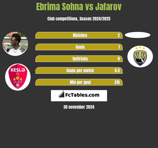 Ebrima Sohna vs Jafarov h2h player stats