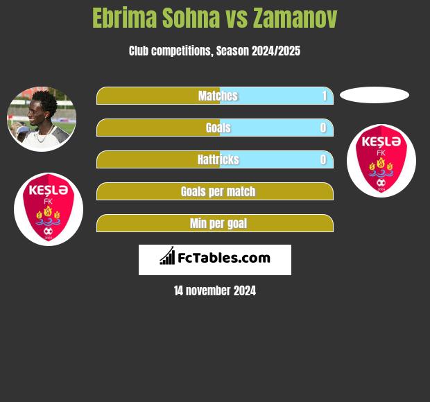 Ebrima Sohna vs Zamanov h2h player stats