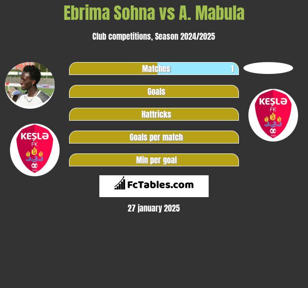 Ebrima Sohna vs A. Mabula h2h player stats