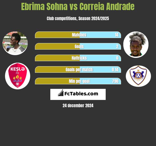 Ebrima Sohna vs Correia Andrade h2h player stats