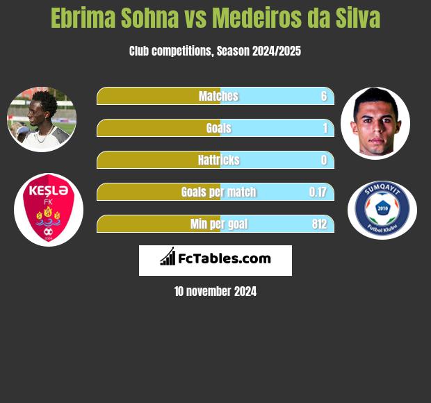 Ebrima Sohna vs Medeiros da Silva h2h player stats